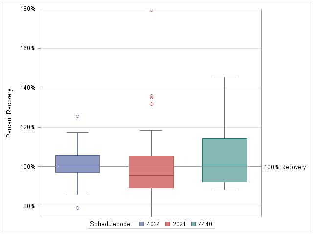 The SGPlot Procedure